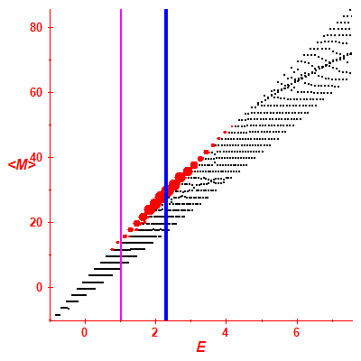 Peres lattice <M>